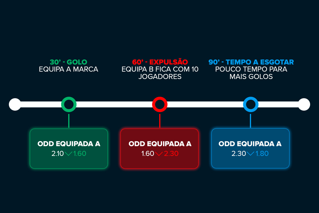 Porque as odds dinâmicas são uma oportunidade nas apostas ao vivo.