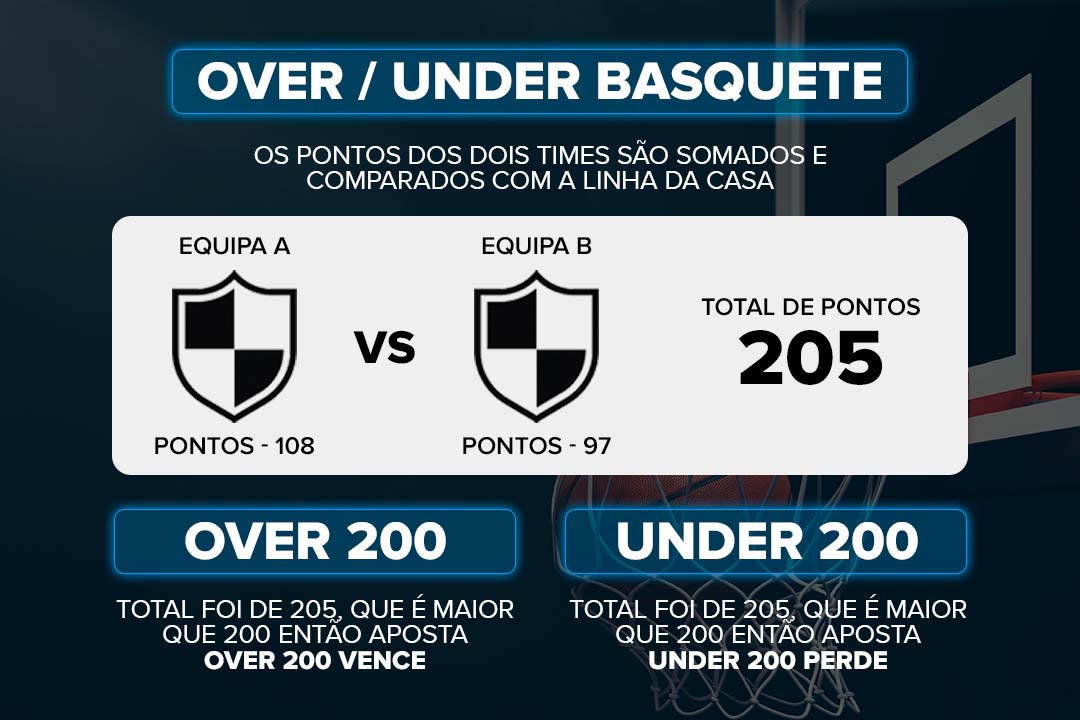 Exemplo de soma das pontuações de duas equipes em uma aposta Over e Under no basquete