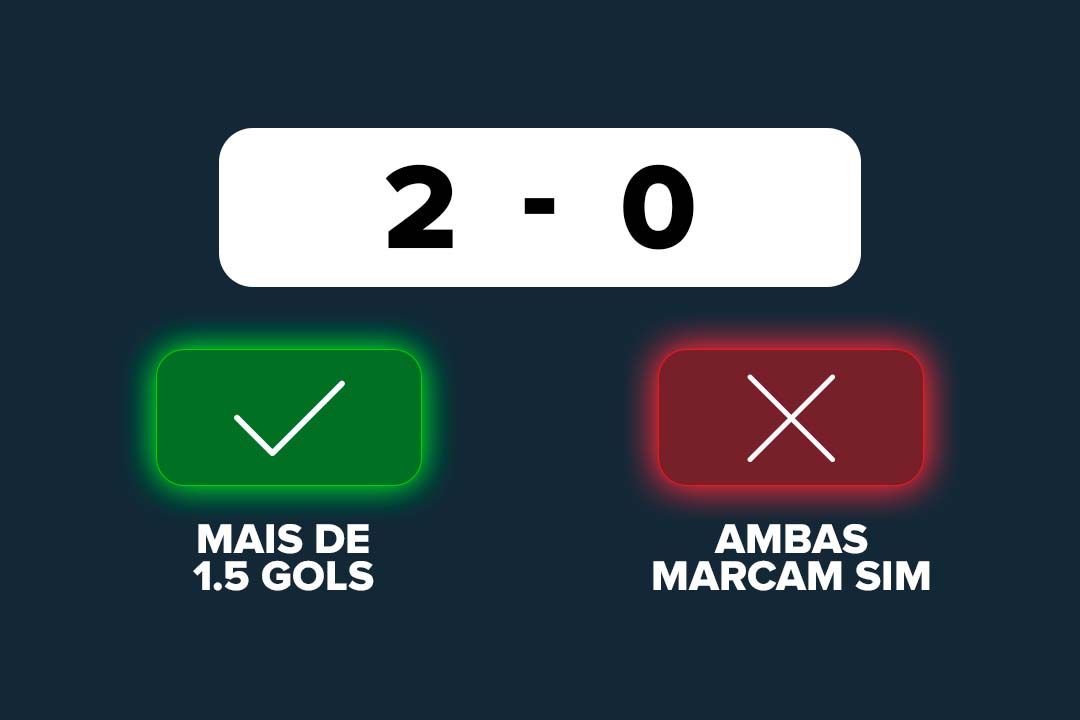 Placar de 2 a 0 ilustrando que a aposta Mais de 1.5 gols é vencedora, mas a aposta Ambas Marcam Sim é perdedora.