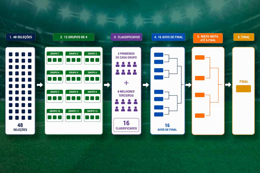 Novo formato da copa de 2026: 48 seleções, 12 grupos, 16 avos de final, mata-mata e final.