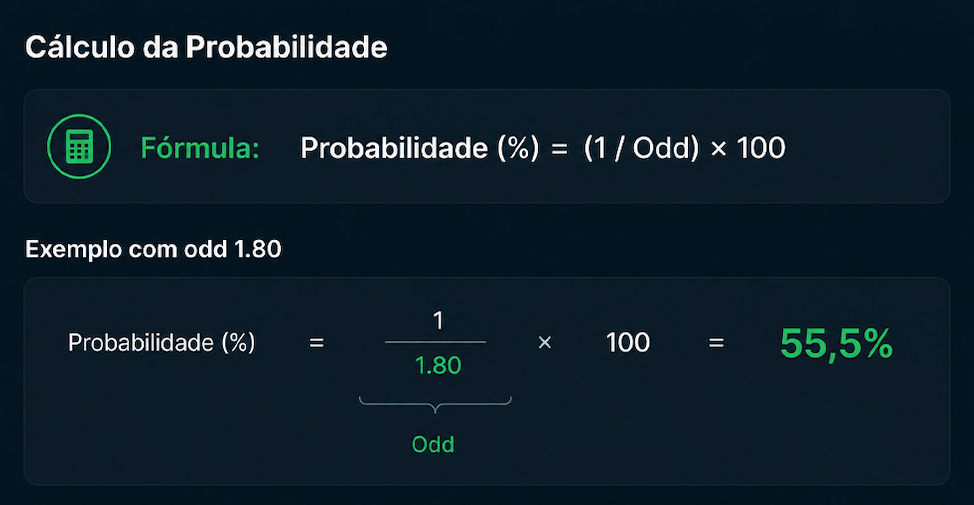 Cálculo da probabilidade implícita de uma odd 1.80 com resultado de 55,5%.
