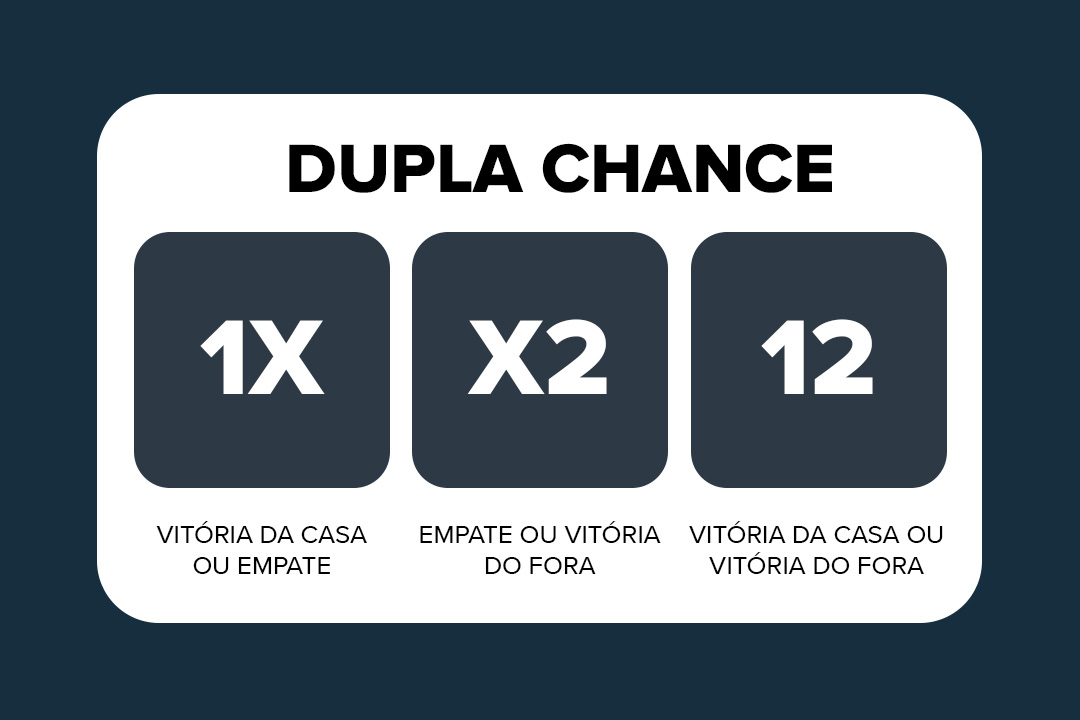 Botões de seleção de apostas exibindo as opções 1X, X2 e 12 do mercado de Dupla Chance.