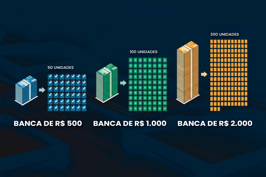 Como dividir a banca em unidades de aposta e fazer uma boa gestão de banca.