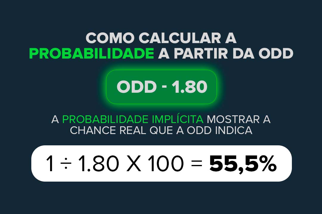 Fórmula de probabilidade implícita mostrando que uma odd de 1.80 representa 55,5% de chance de o resultado acontecer.