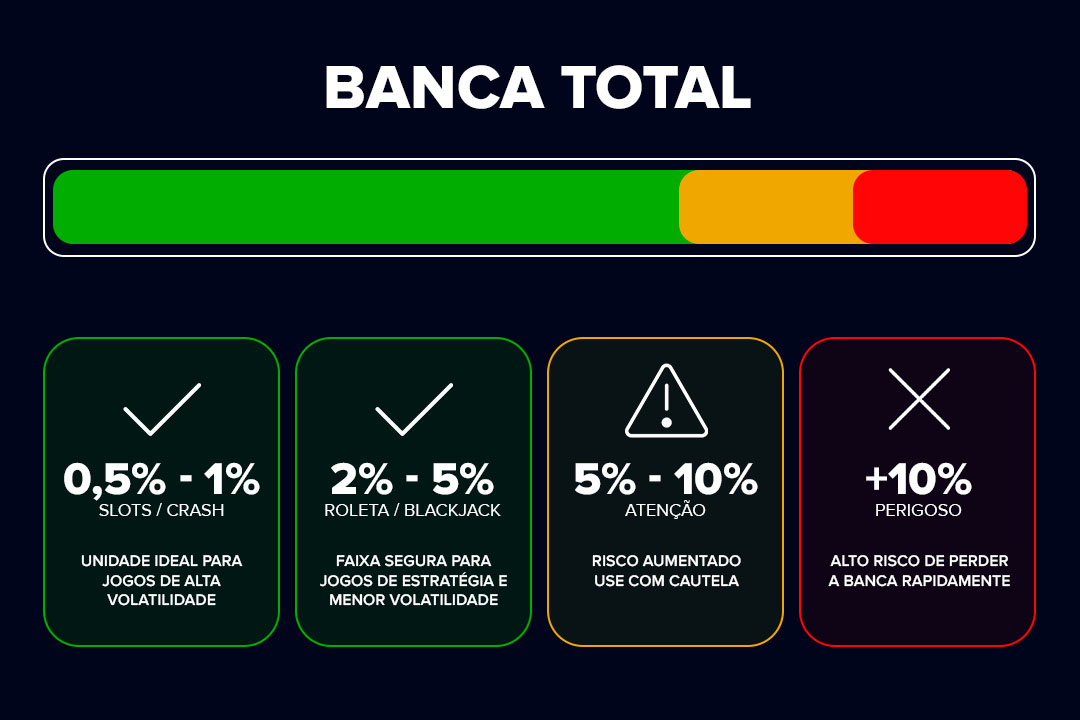 porcentagens para apostar. 0,5% a 1% (para Slots/Crash) e de 2% a 5% (para Roleta/Blackjack). +10% é um risc