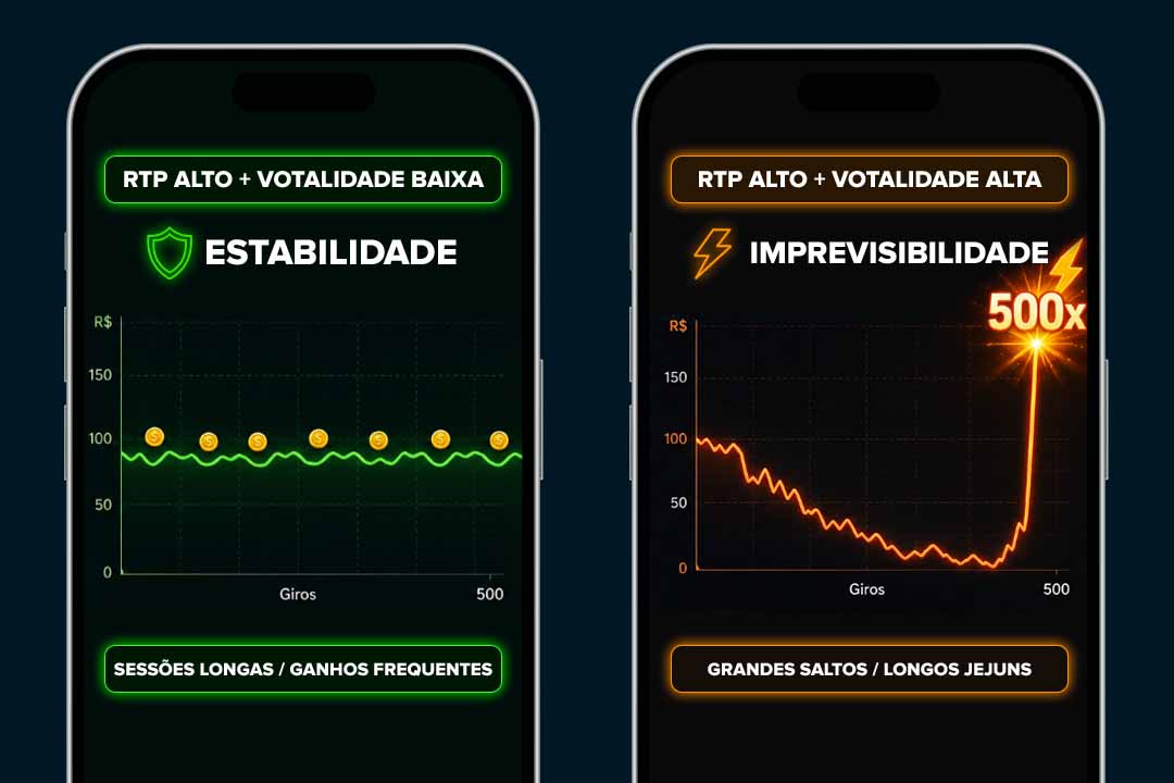 dois celulares, cada um demonstrando um gráfico com RTP, volatilidade baixa e RTP volatilidade alta