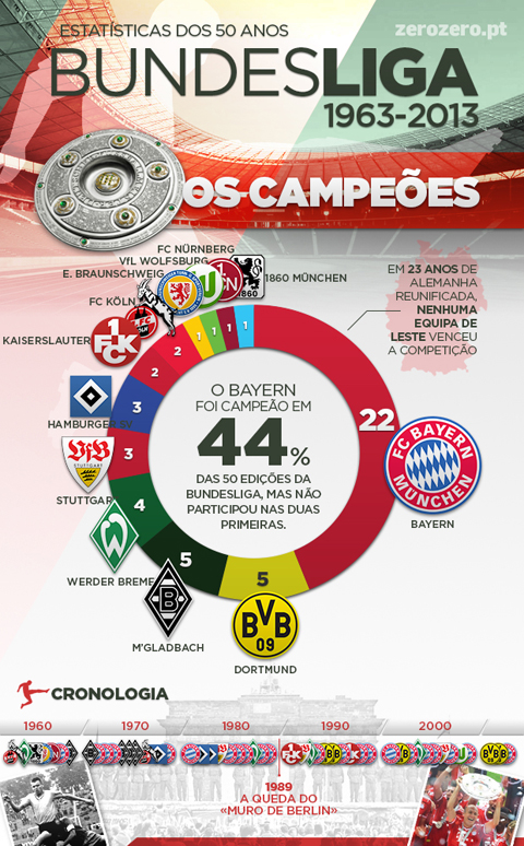 Maiores campeões da Bundesliga: quem tem mais títulos?